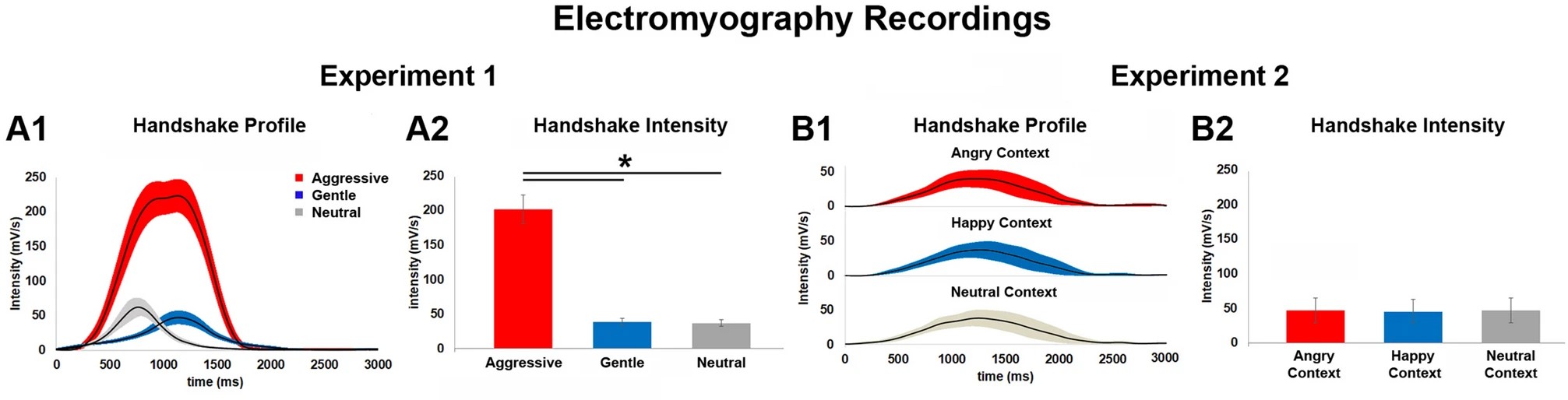 Physiological techiques